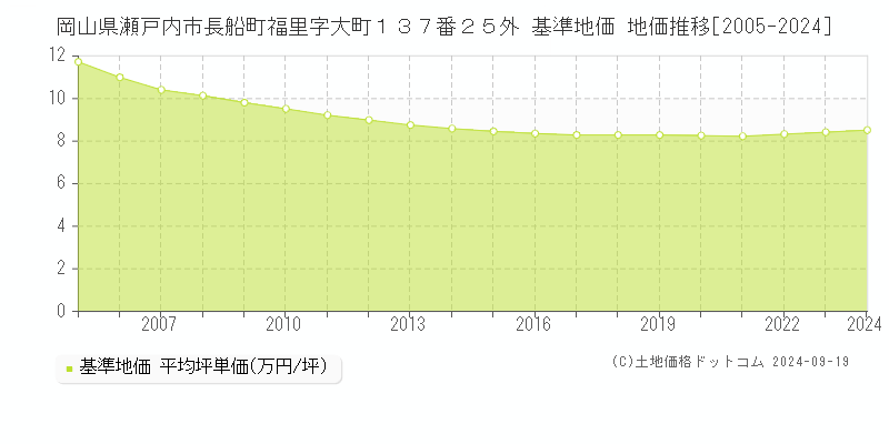 岡山県瀬戸内市長船町福里字大町１３７番２５外 基準地価 地価推移[2005-2024]