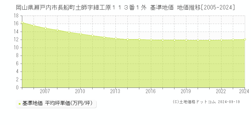 岡山県瀬戸内市長船町土師字細工原１１３番１外 基準地価 地価推移[2005-2024]