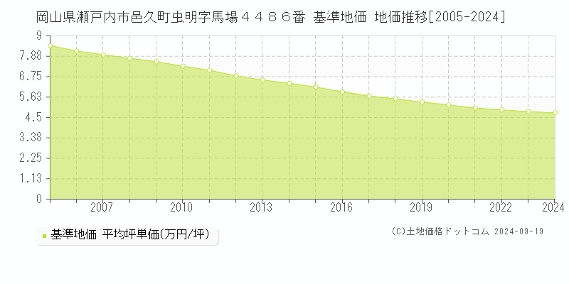 岡山県瀬戸内市邑久町虫明字馬場４４８６番 基準地価 地価推移[2005-2024]