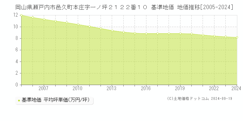 岡山県瀬戸内市邑久町本庄字一ノ坪２１２２番１０ 基準地価 地価推移[2005-2024]