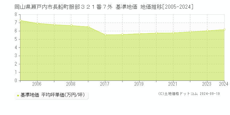 岡山県瀬戸内市長船町服部３２１番７外 基準地価 地価推移[2005-2024]