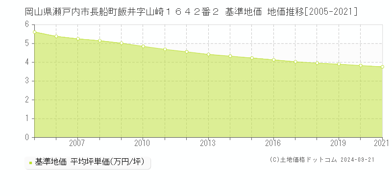 岡山県瀬戸内市長船町飯井字山崎１６４２番２ 基準地価 地価推移[2005-2024]