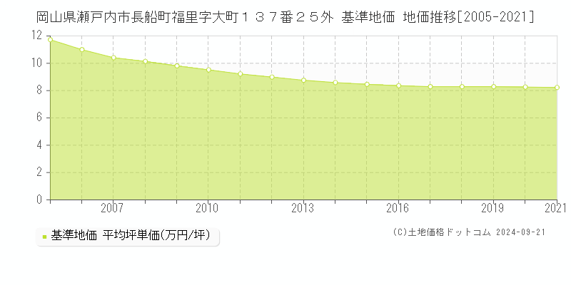 岡山県瀬戸内市長船町福里字大町１３７番２５外 基準地価 地価推移[2005-2024]