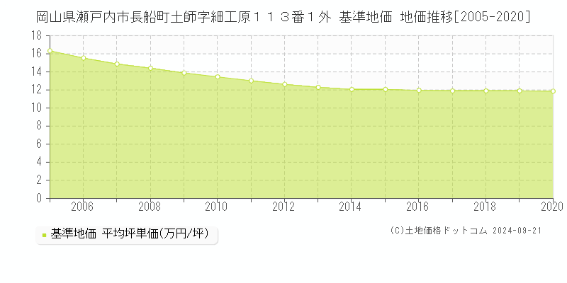 岡山県瀬戸内市長船町土師字細工原１１３番１外 基準地価 地価推移[2005-2024]