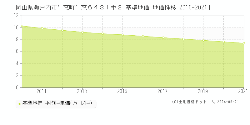 岡山県瀬戸内市牛窓町牛窓６４３１番２ 基準地価 地価推移[2010-2024]