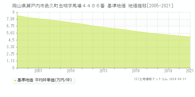 岡山県瀬戸内市邑久町虫明字馬場４４８６番 基準地価 地価推移[2005-2024]