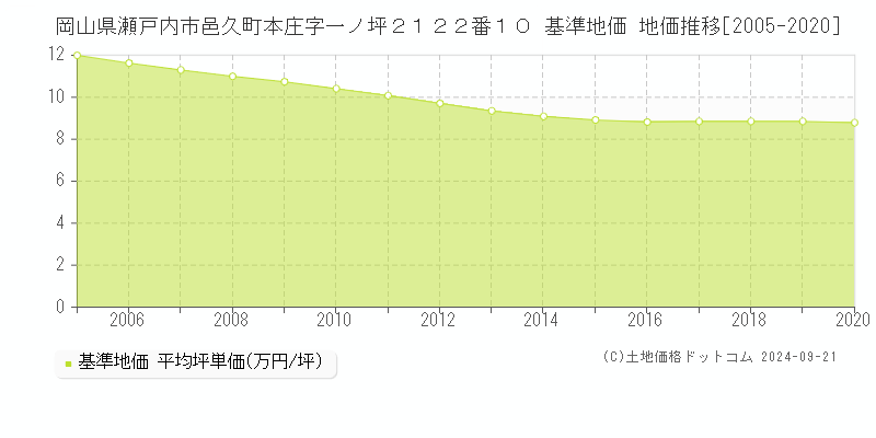 岡山県瀬戸内市邑久町本庄字一ノ坪２１２２番１０ 基準地価 地価推移[2005-2024]