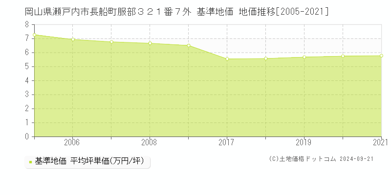 岡山県瀬戸内市長船町服部３２１番７外 基準地価 地価推移[2005-2024]