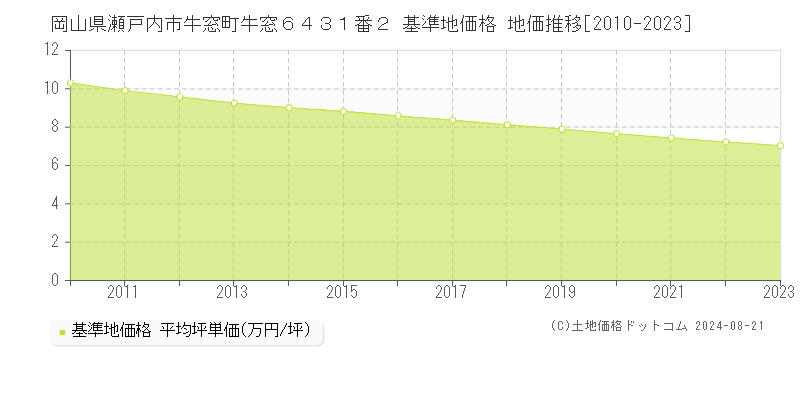 岡山県瀬戸内市牛窓町牛窓６４３１番２ 基準地価格 地価推移[2010-2023]