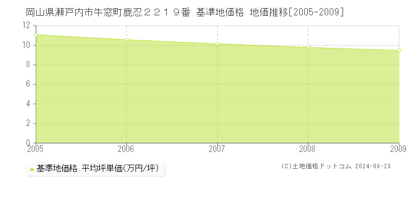 岡山県瀬戸内市牛窓町鹿忍２２１９番 基準地価格 地価推移[2005-2009]