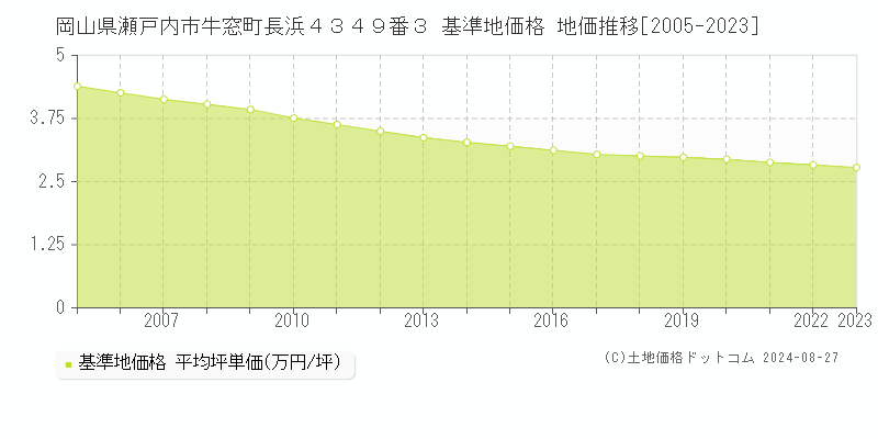 岡山県瀬戸内市牛窓町長浜４３４９番３ 基準地価格 地価推移[2005-2023]