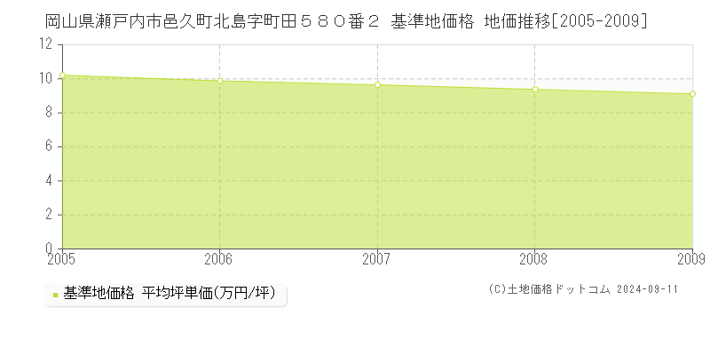 岡山県瀬戸内市邑久町北島字町田５８０番２ 基準地価格 地価推移[2005-2009]