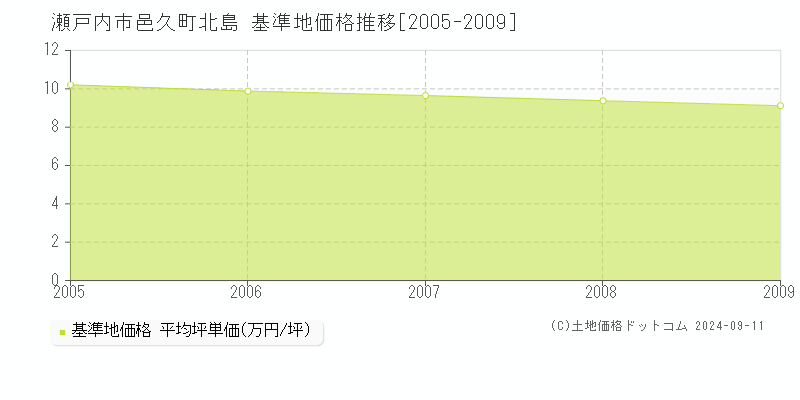 邑久町北島(瀬戸内市)の基準地価格推移グラフ(坪単価)[2005-2009年]