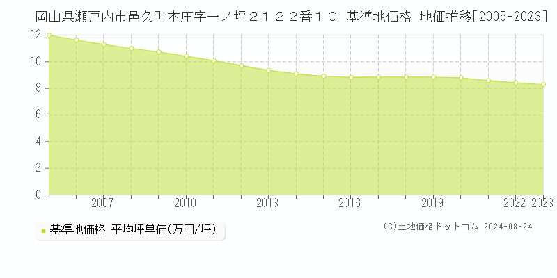 岡山県瀬戸内市邑久町本庄字一ノ坪２１２２番１０ 基準地価 地価推移[2005-2024]