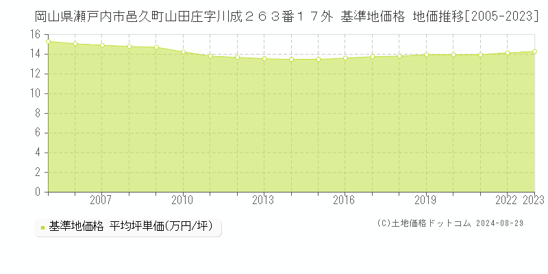 岡山県瀬戸内市邑久町山田庄字川成２６３番１７外 基準地価格 地価推移[2005-2023]