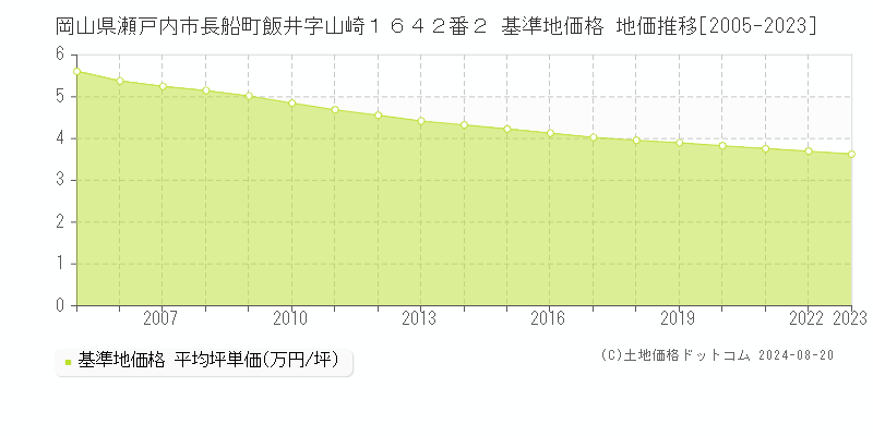 岡山県瀬戸内市長船町飯井字山崎１６４２番２ 基準地価格 地価推移[2005-2023]