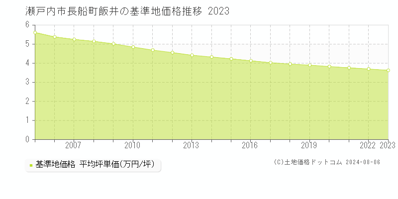 長船町飯井(瀬戸内市)の基準地価格(坪単価)推移グラフ[1997-2023年]
