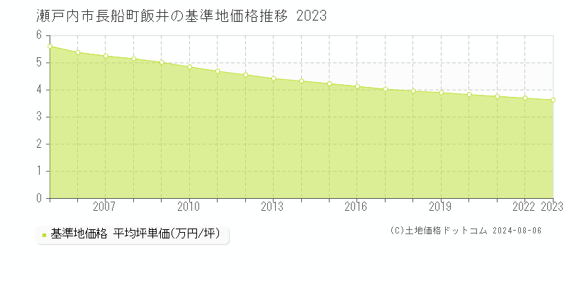 長船町飯井(瀬戸内市)の基準地価格推移グラフ(坪単価)[2005-2023年]