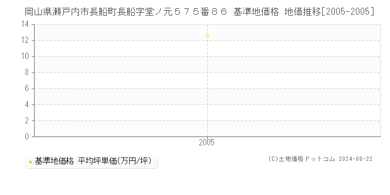 岡山県瀬戸内市長船町長船字堂ノ元５７５番８６ 基準地価格 地価推移[2005-2005]