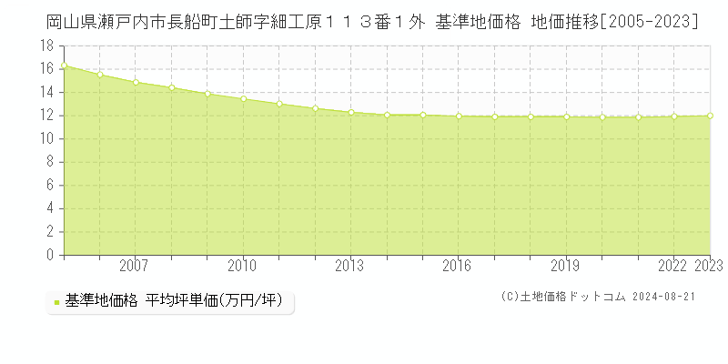 岡山県瀬戸内市長船町土師字細工原１１３番１外 基準地価格 地価推移[2005-2023]