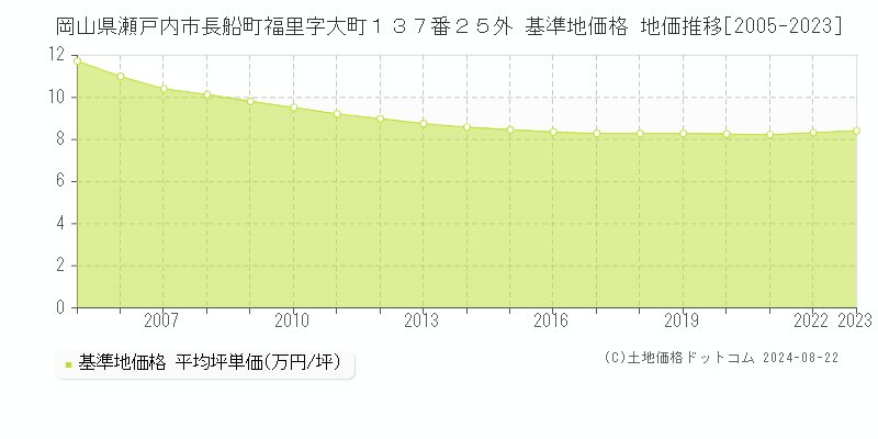 岡山県瀬戸内市長船町福里字大町１３７番２５外 基準地価格 地価推移[2005-2023]