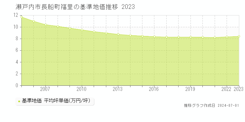 瀬戸内市長船町福里の基準地価推移グラフ 