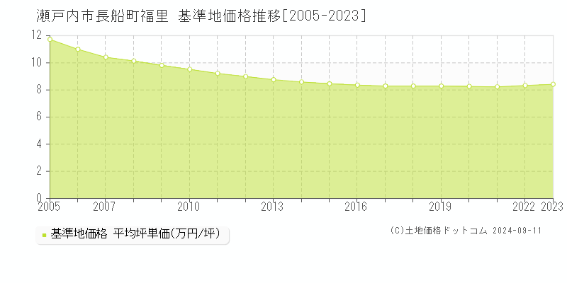 長船町福里(瀬戸内市)の基準地価推移グラフ(坪単価)[2005-2024年]