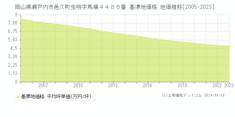 岡山県瀬戸内市邑久町虫明字馬場４４８６番 基準地価格 地価推移[2005-2023]