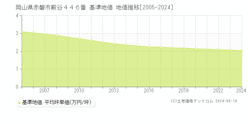 岡山県赤磐市殿谷４４６番 基準地価 地価推移[2005-2024]