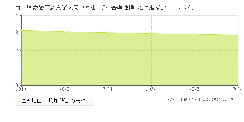 岡山県赤磐市多賀字大向９６番１外 基準地価 地価推移[2019-2024]