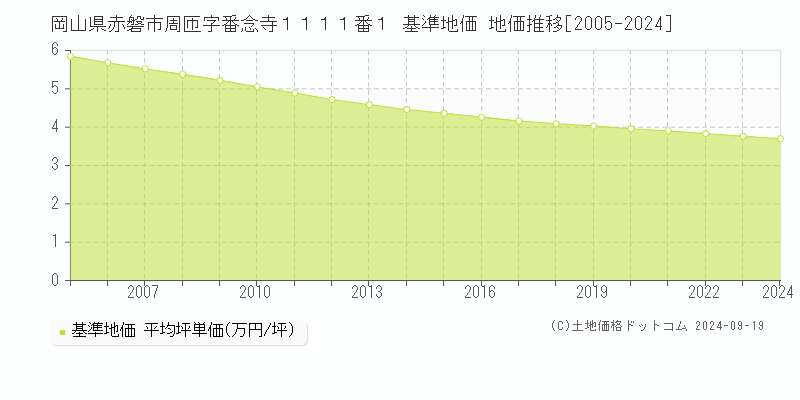 岡山県赤磐市周匝字番念寺１１１１番１ 基準地価 地価推移[2005-2024]