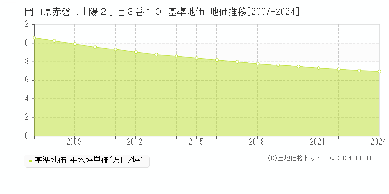 岡山県赤磐市山陽２丁目３番１０ 基準地価 地価推移[2007-2024]