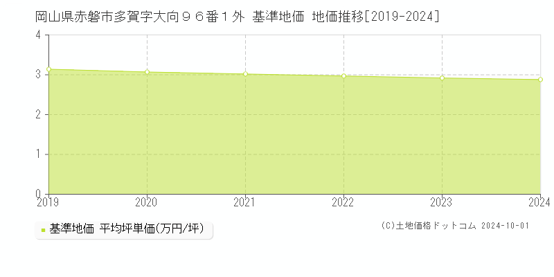 岡山県赤磐市多賀字大向９６番１外 基準地価 地価推移[2019-2024]