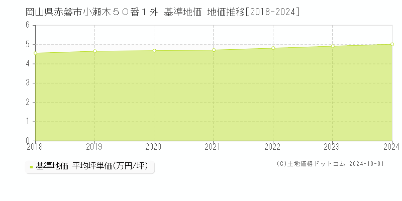 岡山県赤磐市小瀬木５０番１外 基準地価 地価推移[2018-2024]