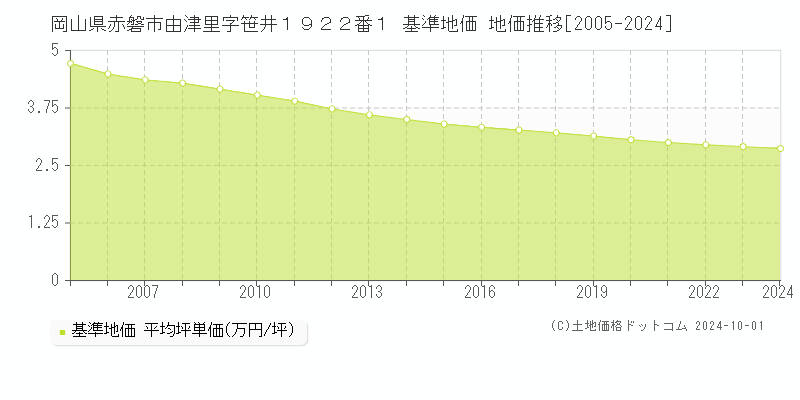 岡山県赤磐市由津里字笹井１９２２番１ 基準地価 地価推移[2005-2024]