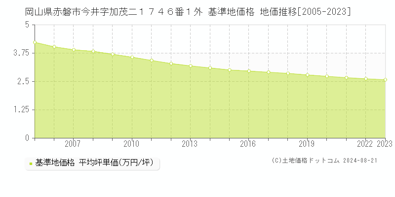 岡山県赤磐市今井字加茂二１７４６番１外 基準地価 地価推移[2005-2024]