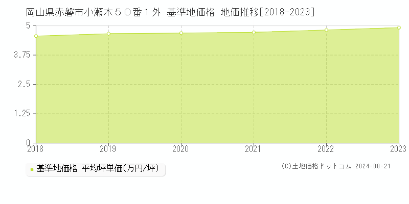 岡山県赤磐市小瀬木５０番１外 基準地価格 地価推移[2018-2023]