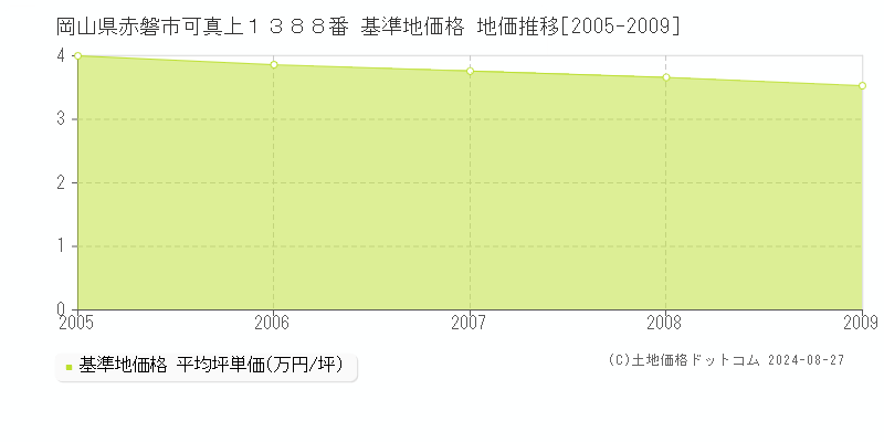 岡山県赤磐市可真上１３８８番 基準地価格 地価推移[2005-2009]