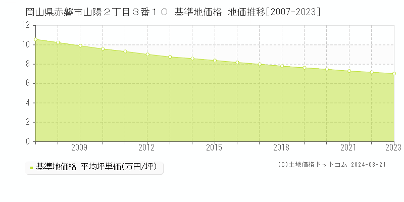 岡山県赤磐市山陽２丁目３番１０ 基準地価格 地価推移[2007-2023]