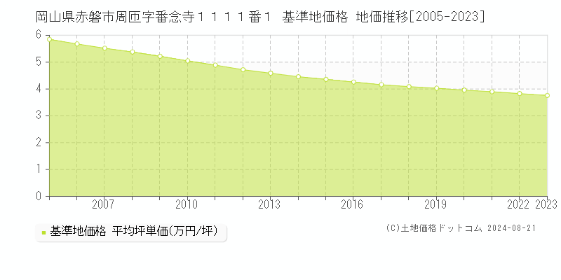 岡山県赤磐市周匝字番念寺１１１１番１ 基準地価格 地価推移[2005-2023]