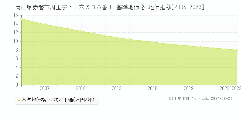 岡山県赤磐市周匝字下十六６８８番１ 基準地価 地価推移[2005-2024]