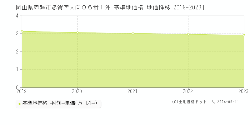 岡山県赤磐市多賀字大向９６番１外 基準地価格 地価推移[2019-2023]