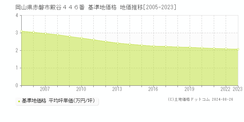 岡山県赤磐市殿谷４４６番 基準地価 地価推移[2005-2024]