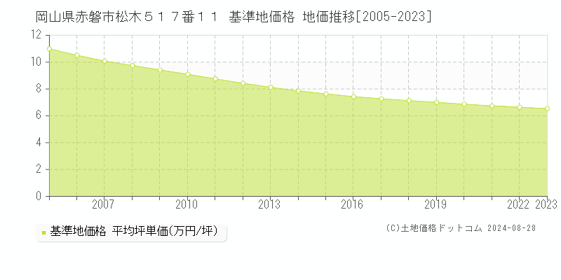 岡山県赤磐市松木５１７番１１ 基準地価格 地価推移[2005-2023]