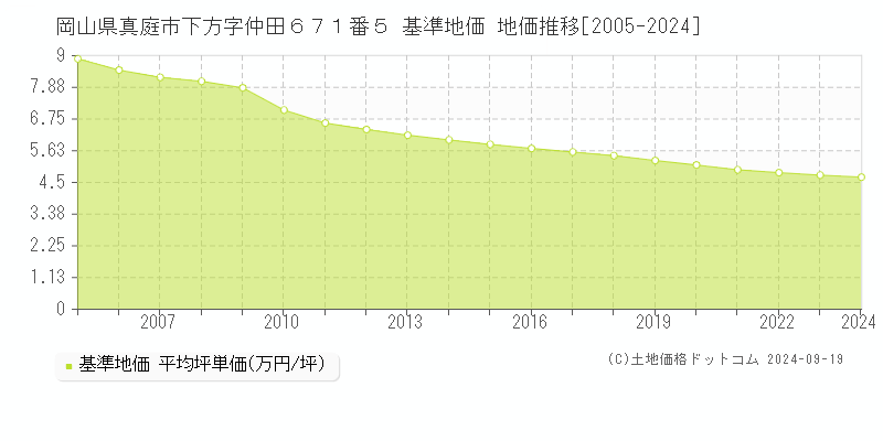 岡山県真庭市下方字仲田６７１番５ 基準地価 地価推移[2005-2024]