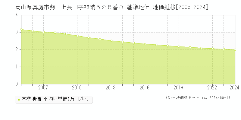 岡山県真庭市蒜山上長田字神納５２８番３ 基準地価 地価推移[2005-2024]