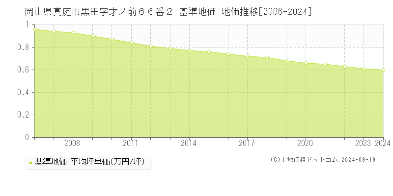 岡山県真庭市黒田字才ノ前６６番２ 基準地価 地価推移[2006-2024]