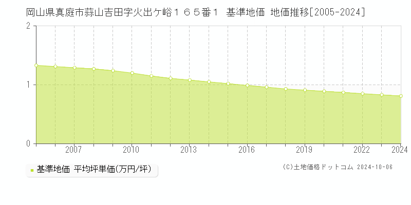 岡山県真庭市蒜山吉田字火出ケ峪１６５番１ 基準地価 地価推移[2005-2024]