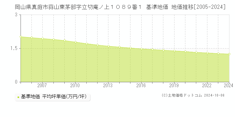 岡山県真庭市蒜山東茅部字立切庵ノ上１０８９番１ 基準地価 地価推移[2005-2024]