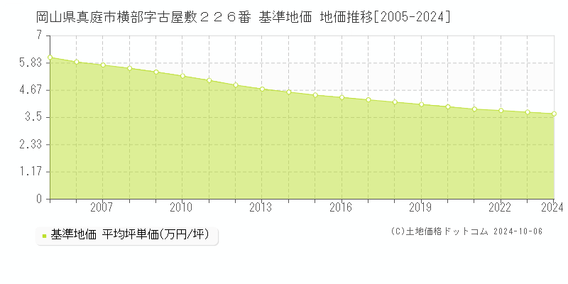 岡山県真庭市横部字古屋敷２２６番 基準地価 地価推移[2005-2024]